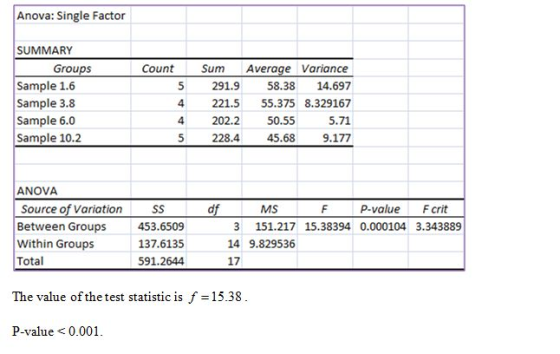 Anova: Single Factor SUMMARY Groups Sample 1.6 Sample 3.8 Sample 6.0 Sample 10.2 Count 5 4 4 5 Sum 291.9 221.5 202.2 228.4 Av