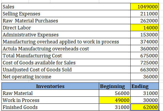 Sales 1049000 Selling Expenses 211000 Raw Material Purchases 262000 Direct Labor 14000 Administrative Expenses 153000 Manufac