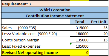 Requirement: 3 Whirl Cororation Contribution Income statement Total Sales (9000 *35) 315000 Less: Variable cost (9000 * 20) 1