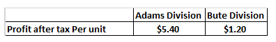 Adams Division Bute Division $5.40 $1.20 Profit after tax Per unit
