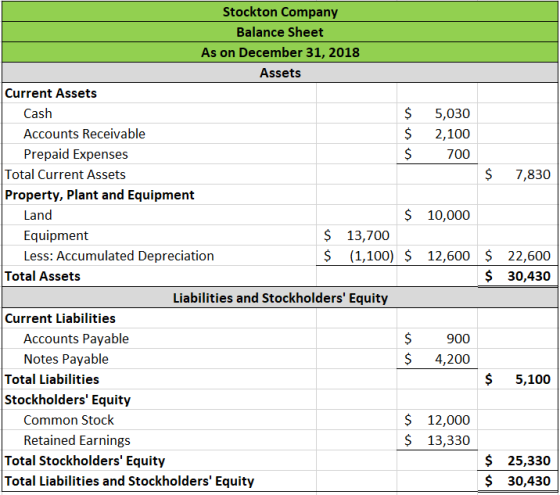 5,030 2,100 700 $ 7,830 10,000 Stockton Company Balance Sheet As on December 31, 2018 Assets Current Assets Cash $ Accounts R