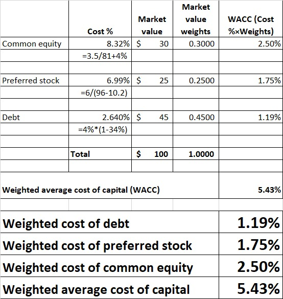 Market Market value Cost % value weights 8.32% $ 300.3000 =3.5/81+4% WACC (Cost %xWeights) 2.50% Common equity Preferred stoc