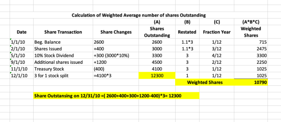 (C) Date 1/1/10 2/1/10 5/1/10 9/1/10 11/1/10 12/1/10 Calculation of Weighted Average number of shares Outstanding (A) (B) Sha