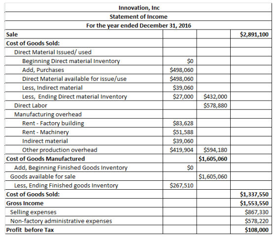 Innovation, Inc Statement of Income For the year ended December 31, 2016 $2,891,100 Sale Cost of Goods Sold: Direct Material Issued/ used Beginning Direct material Invento Add, Purchases Direct Material available for issue/use Less, Indirect material Less, Ending Direct material Invento $0 $498,060 $498,060 $39,060 $27,000$432,000 $578,880 Direct Labor Manufacturing overhead Rent - Factory buildin Rent - Machine Indirect material Other production overhead $83,628 $51,588 $39,060 $419,904 $594,180 $1,605,060 Cost of Goods Manufactured Add, Beginning Finished Goods Invento Goods available for sale $0 $1,605,060 $267,510 Less, Ending Finished goods Invento Cost of Goods Sold: Gross Income $1,337,550 $1,553,550 $867,330 $578,220 $108,000 Selling expenses Non-factory administrative expenses Profit before Tax