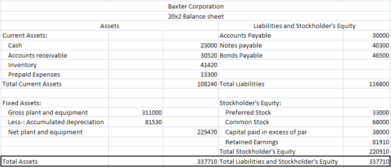 Assets Baxter Corporation 20x2 Balance sheet Liabilities and Stockholders Equity Accounts Payable 23000 Notes payable 30520