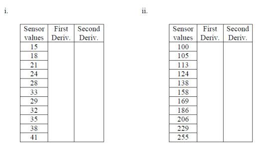 SensorFirst Second values Deriv. Deriv Sensor First Second values Deriv. Deriv 15 18 100 105 113 124 138 158 169 186 206 229 255 24 28 29 32 35 38