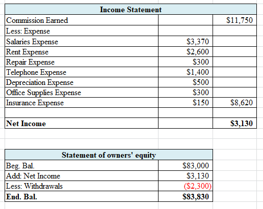 Income Statement $11.750 Commission Earned Less: Expense Salaries Expense Rent Expense Repair Expense Telephone Expense Depre