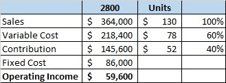 2800 Units Sales $364,000 $ 130 Variable Cost $ 218,400 $ 78 Contribution $ 145,600 $ 52 Fixed Cost $ 86,000 Operating Income