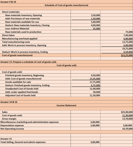 Answer 9 & 10 Schedule of Cost of goods manufactured Direct materials: Raw materials inventory, Opening Add: Purchases of raw