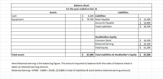 Balance sheet For the year ended on Dec 31 Assets Liabilities Cash Equipment $ $ 8,200 Liabilities 79,700 Note Payable Accoun