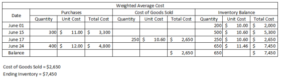 Weighted Average Cost Cost of Goods Sold Quantity Unit Cost Total Cost Purchases Unit Cost Date Total Cost 300 $ 11.00 $ 3,30