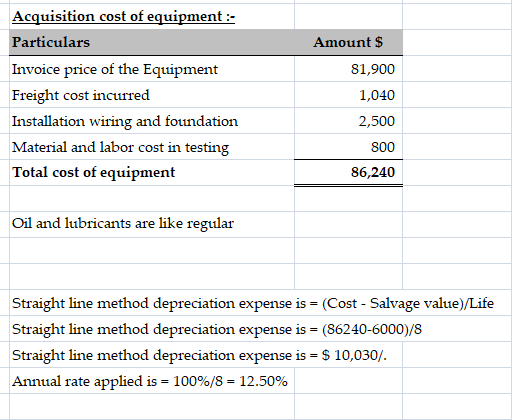 Amount $ Acquisition cost of equipment- Particulars Invoice price of the Equipment Freight cost incurred Installation wiring