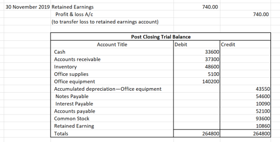 30 November 2019 Retained Earnings 740.00 Profit & loss A/c 740.00 (to transfer loss to retained earnings account) Post Closi