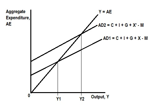 Y = AE Aggregate Expenditure, AE AD2 = C + I + G + X.M AD1 = C + + G + X-M Y2 Output, Y