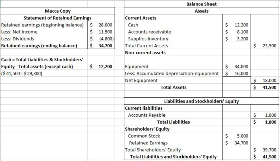 Balance Sheet Assets Mecca Copy Statement of Retained Earnings Retained earnings (beginning balance) $ Less: Net income $ Les