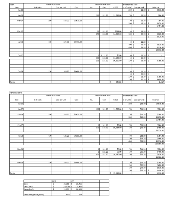 FIFO Goods Purchased Cost per unit Cost of Goods Sold Cost Date # of units Cost No. COGS Inventory Balance # of units Cost pe