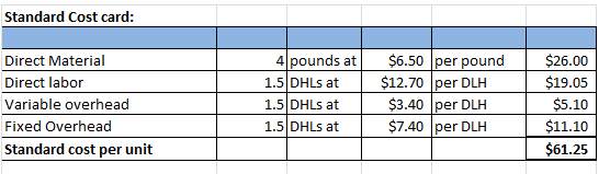 Standard Cost card: Direct Material Direct labor Variable overhead Fixed Overhead Standard cost per unit 4 pounds at 1.5 DHLs