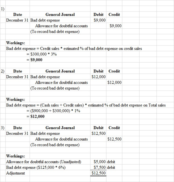 1) Debit $9,000 Credit Date General Journal December 31 Bad debt expense Allowance for doubtful accounts (To record bad debt
