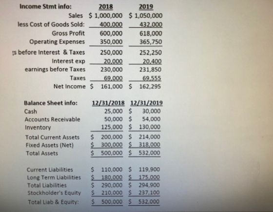 Income Stmt info: 2018 2019 Sales $ 1,000,000 $ 1,050,000 less Cost of Goods Sold: - 400,000 _ 432.000 Gross Profit 600,000 6
