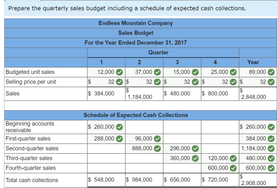 Prepare the quarterly sales budget including a schedule of expected cash collections. Endless Mountain Company Sales Budget F