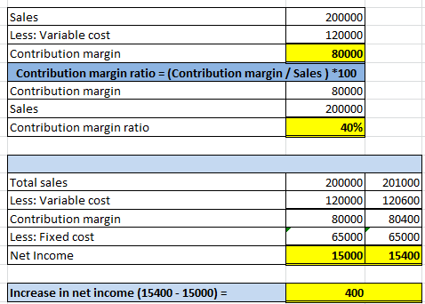 Sales 200000 Less: Variable cost 120000 Contribution margin 80000 Contribution margin ratio = (Contribution margin / Sales )