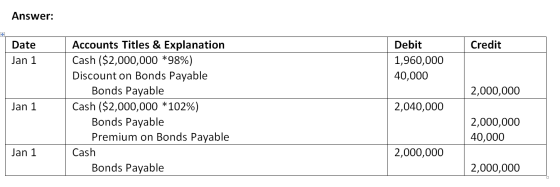 Answer: Credit Date Jan 1 Debit 1,960,000 40,000 2,000,000 Jan 1 Accounts Titles & Explanation Cash ($2,000,000 *98%) Discoun
