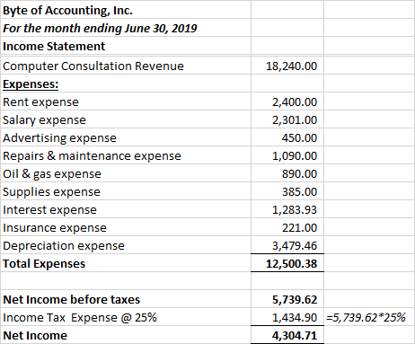 18,240.00 Byte of Accounting, Inc. For the month ending June 30, 2019 Income Statement Computer Consultation Revenue Expenses