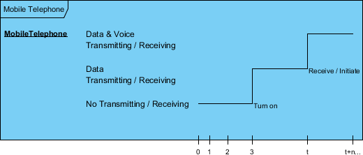 Mobile Telephone Mobile Telephone Data & Voice Transmitting / Receiving Receive / Initiate Data Transmitting / Receiving No T