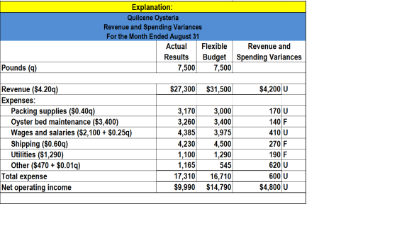 Explanation: Quilcene Oysteria Revenue and Spending Variances For the Month Ended August 31 Actual Flexible Results Budget 7,