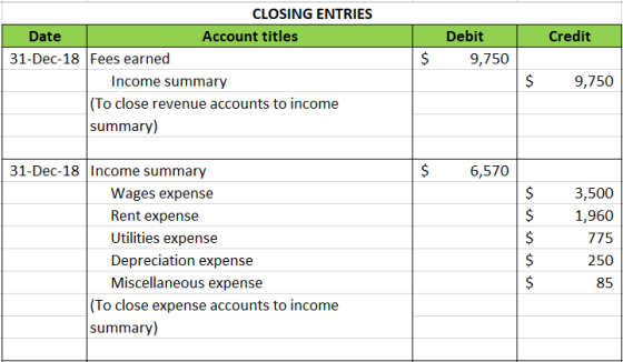 Credit Debit 9,750 $ CLOSING ENTRIES Date Account titles | 31-Dec-18 Fees earned Income summary (To close revenue accounts to