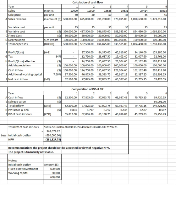 Year Sales Sale price Al Sales revenue Calculation of cash flow 1 2 3 41 5 6 in units 10000 12500 15625 19531 24414 30518 per