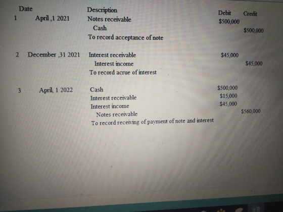 Date Description Debit Credit April ,1 2021 1 Notes receivable $500,000 Cash $500,000 To record acceptance of note December ,