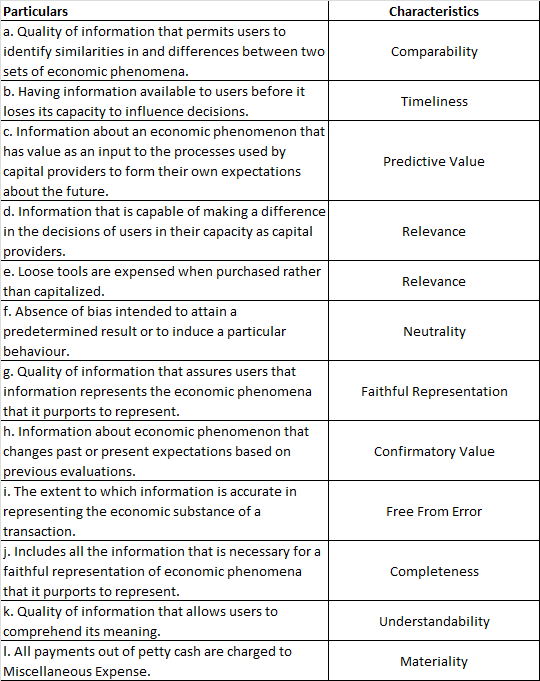 Characteristics Comparability Timeliness Predictive Value Relevance Relevance Neutrality Particulars a. Quality of informatio