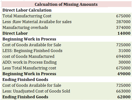 675000 287000 374000 14000 Calcualtion of Missing Amounts Direct Labor Calculation Total Manufacturring Cost Less : Raw Mater