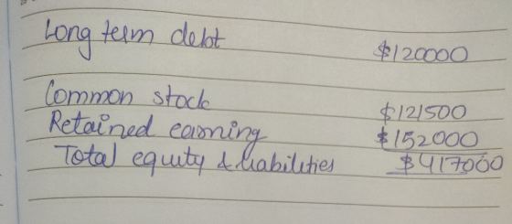 Long term debt $120000 Common stock Retained camning - lola equity & Mabilities $121500 $152000 $417060