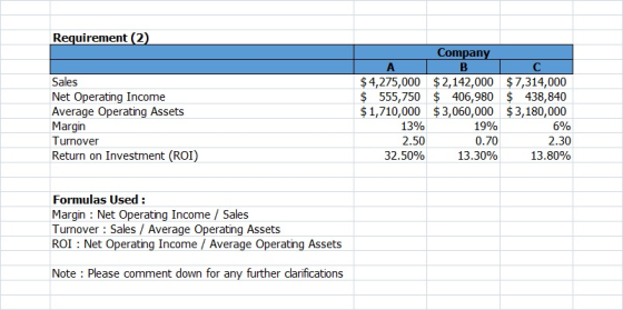 Requirement (2) Sales Net Operating Income Average Operating Assets Margin Turnover Return on Investment (ROI) Company A B C