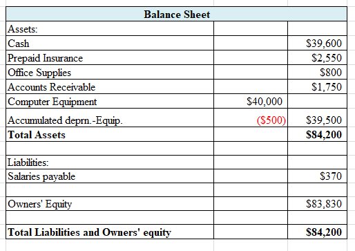 Balance Sheet Assets: Cash Prepaid Insurance Office Supplies Accounts Receivable Computer Equipment Accumulated deprn.-Equip.