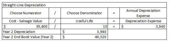 Straight-Line Depreciation Choose Numerator Choose Denominator Annual Depreciation Expense Depreciation Expense 3,940 = $ Cos