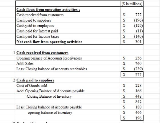 (S in millions) Cash flows from operating activities : Cash received from customers Cash paid to suppliers Cash paid to emplo