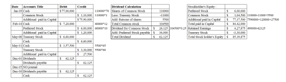 Credit Debit $77,00,000 $ 1,10,000 $ 75,90,000 Dividend Calculation 110000*70 Shares of Common Stock 110000*1 Less: Treasury