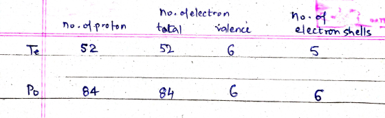 no.of.proton no. of election tatal valence 52 . 6 no. of electron shells - 8484