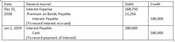 General Journal Debit Credit Date Dec 31, Interest Expense 168,750 Premium on Bonds Payable Interest Payable (To record Inter