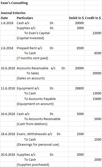Evans Consulting Journal Enteries Date Particulars 1.6.2018 Cash a/c Dr. Supplies a/c Dr. To Evans Capital (Capital Investe