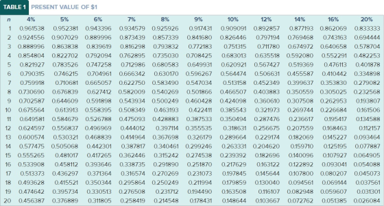 TABLE 1 PRESENT VALUE OF $1 4% 5% 6% 7% 8% 9% 10% 12% 14% 16% 20% n 0.952381 1 0.961538 0.943396 O.934579 0.925926 0.917431 O