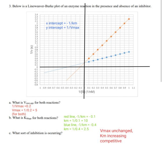 3. Below is a Lineweaver-Burke plot of an enzyme reaction in the presence and absence of an inhibitor. x intercept = -1/km y