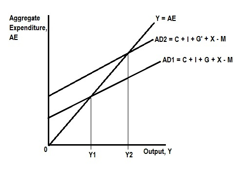 Y = AE Aggregate Expenditure, AE AD2 = C+I+G+ X-M AD1 =++G + X-M Y2 Output, Y