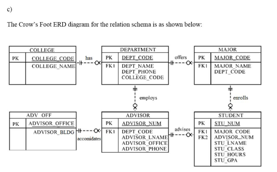 c) The Crows Foot ERD diagram for the relation schema is as shown below: COLLEGE DEPARTMENT MAJOR PK COLLEGE CODEhas PK DEPT