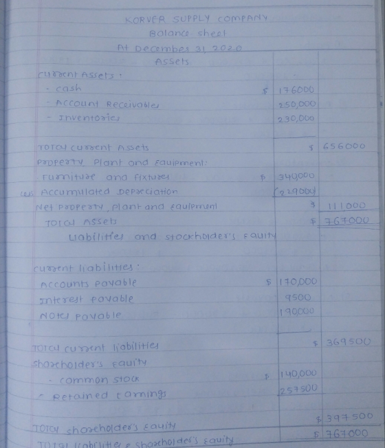 KORVER SUPPLY COMPANY Balance sheet At Decembes 31 2020 Assets current Assels: - cash - Account Receivables Inventories 17600
