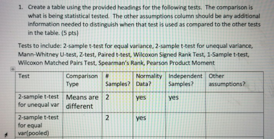 1. Create a table using the provided headings for the following tests. The comparison is what is being statistical tested. Th
