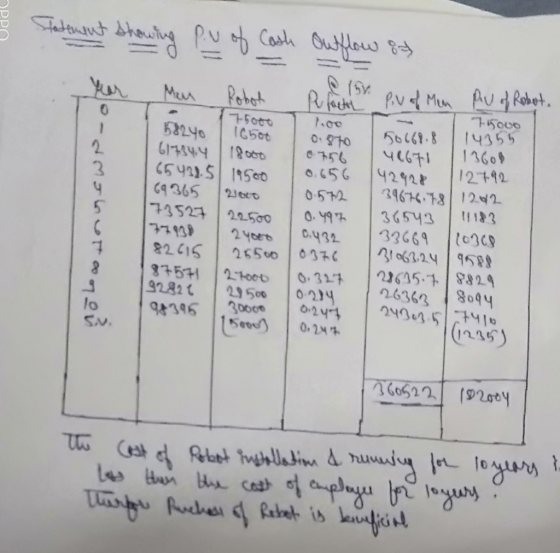 PPO Statement showing Pu of Cash Outflow 87 Men ON R factor 0.870 dmshoto 58240 16500 61734, 4 18000 (5438.5 19540 69365 2000